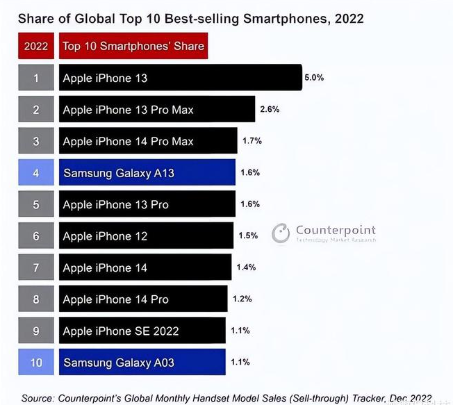 龙湖镇苹果维修分享:为什么iPhone14的销量不如iPhone13? 