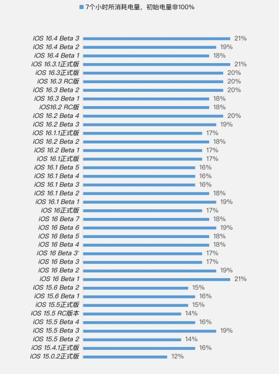 龙湖镇苹果手机维修分享iOS 16.4 Beta 3续航跑分等测试结果汇总 