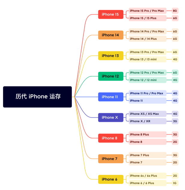 龙湖镇苹果维修网点分享苹果历代iPhone运存汇总 