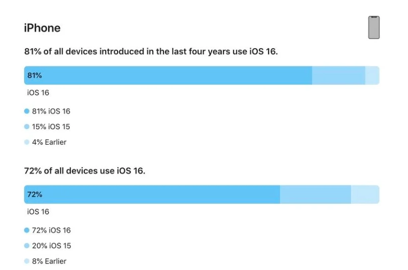 龙湖镇苹果手机维修分享iOS 16 / iPadOS 16 安装率 