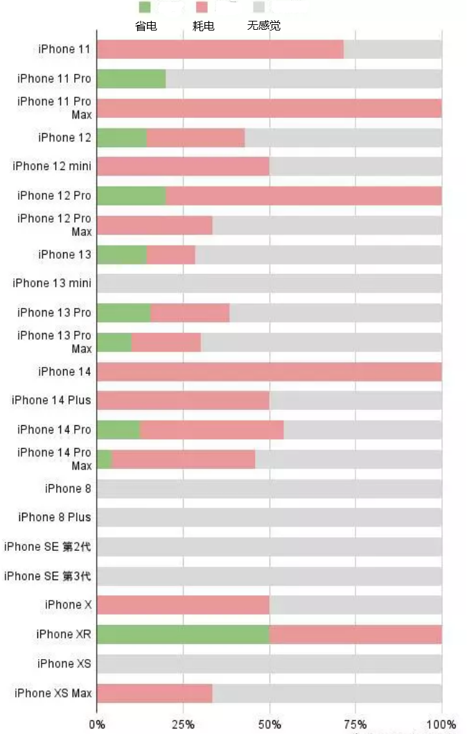 龙湖镇苹果手机维修分享iOS16.2太耗电怎么办？iOS16.2续航不好可以降级吗？ 