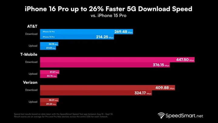 龙湖镇苹果手机维修分享iPhone 16 Pro 系列的 5G 速度 